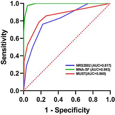 Validation of GLIM criteria on malnutrition in older Chinese inpatients